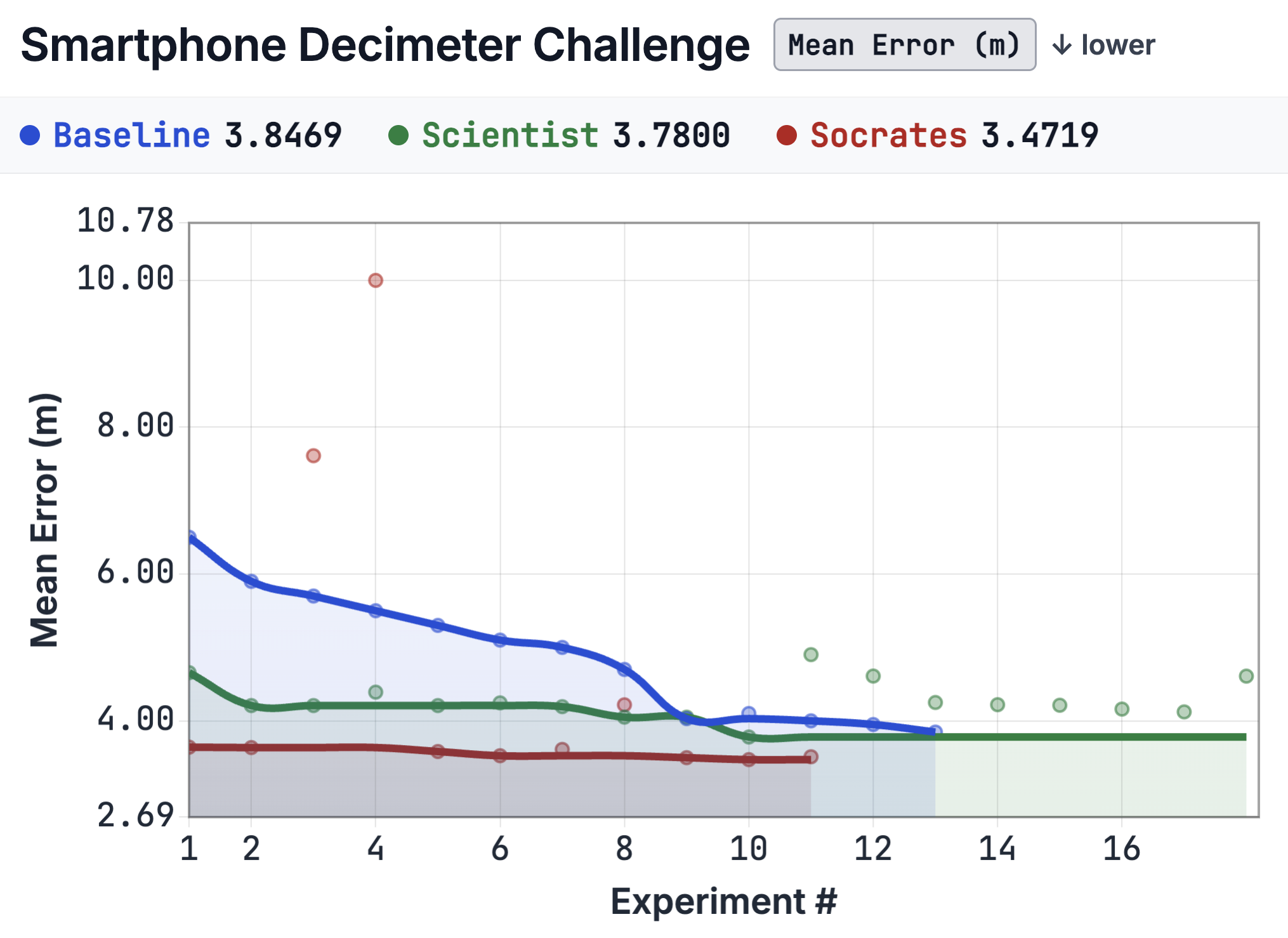 Smartphone trajectory